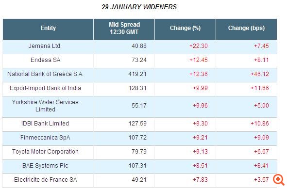 Ανοδικά το CDS της Εθνικής Τράπεζας